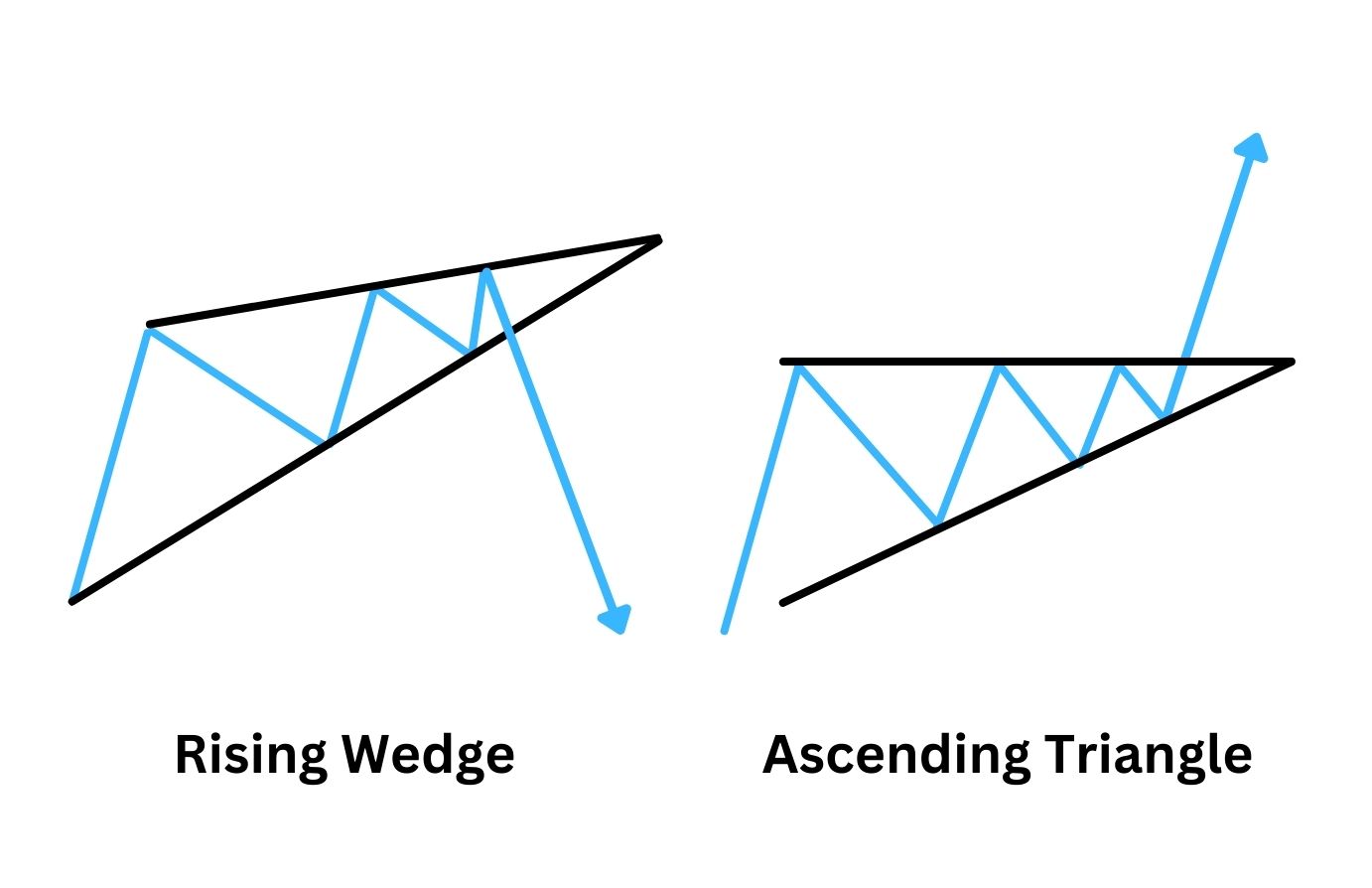 Illustration of a rising wedge vs an ascending triangle pattern.