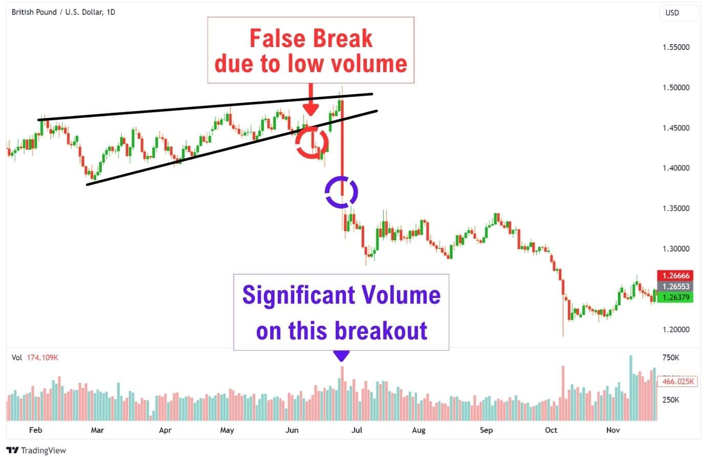 Chart example of how volume is used with the rising wedge pattern.
