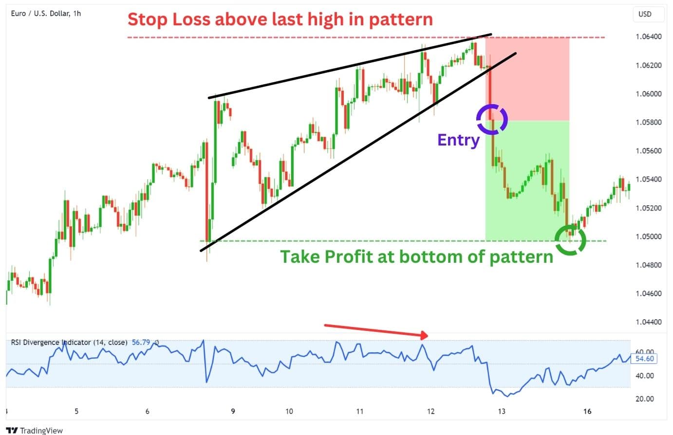 Chart example of where to set take profit for the rising wedge pattern.