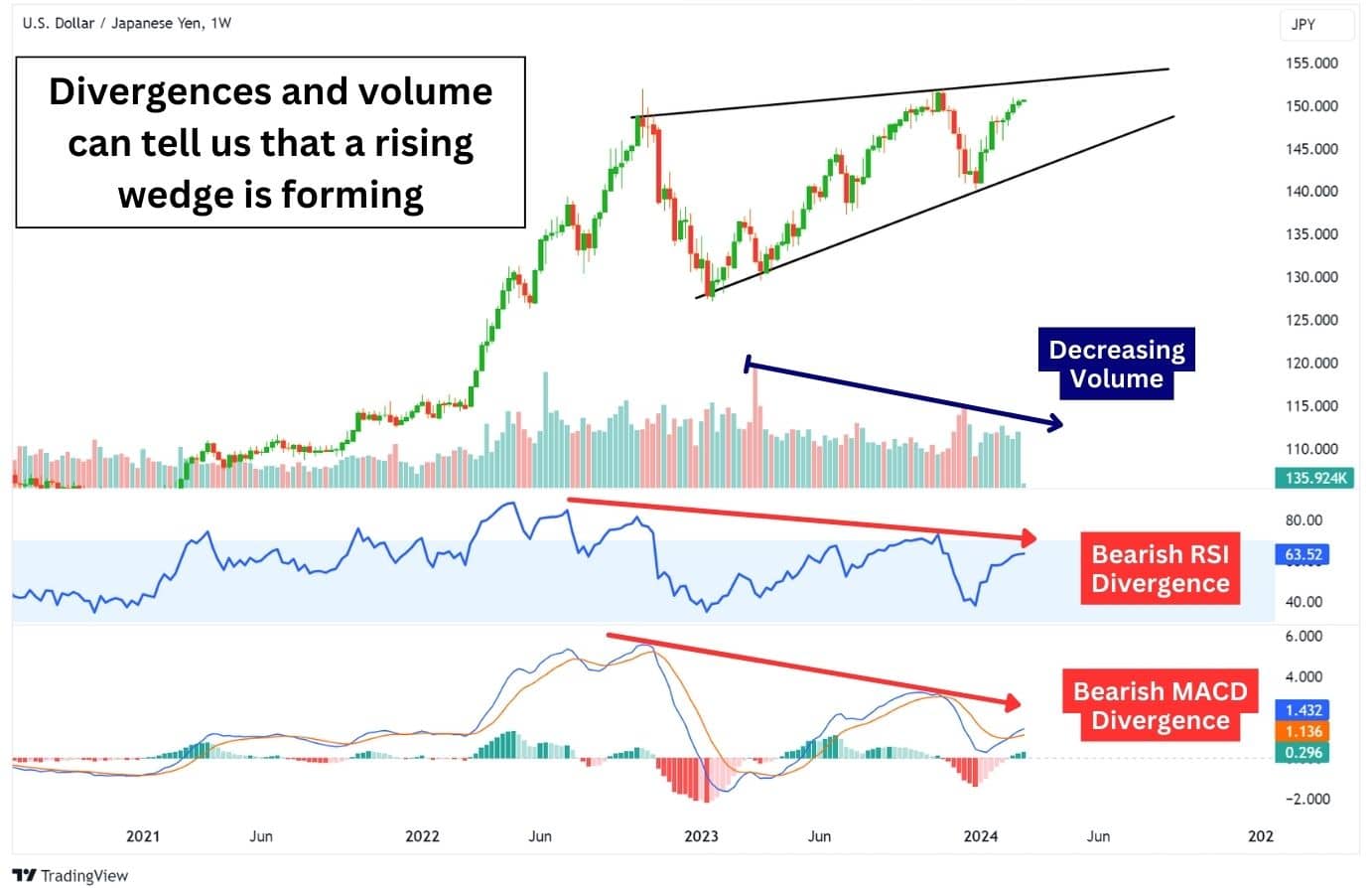 Chart example of volume, RSI divergence, and MACD divergence forming with a rising wedge.