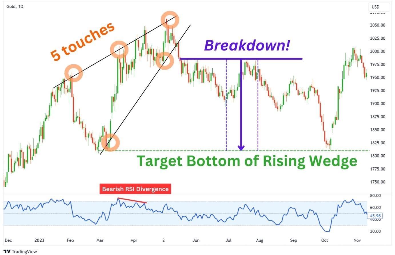Chart example of a classic rising wedge pattern breaking down.