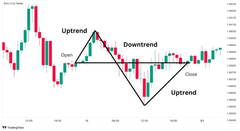 A daily High-Low Doji candlestick pattern broken down into the 45 minute view.