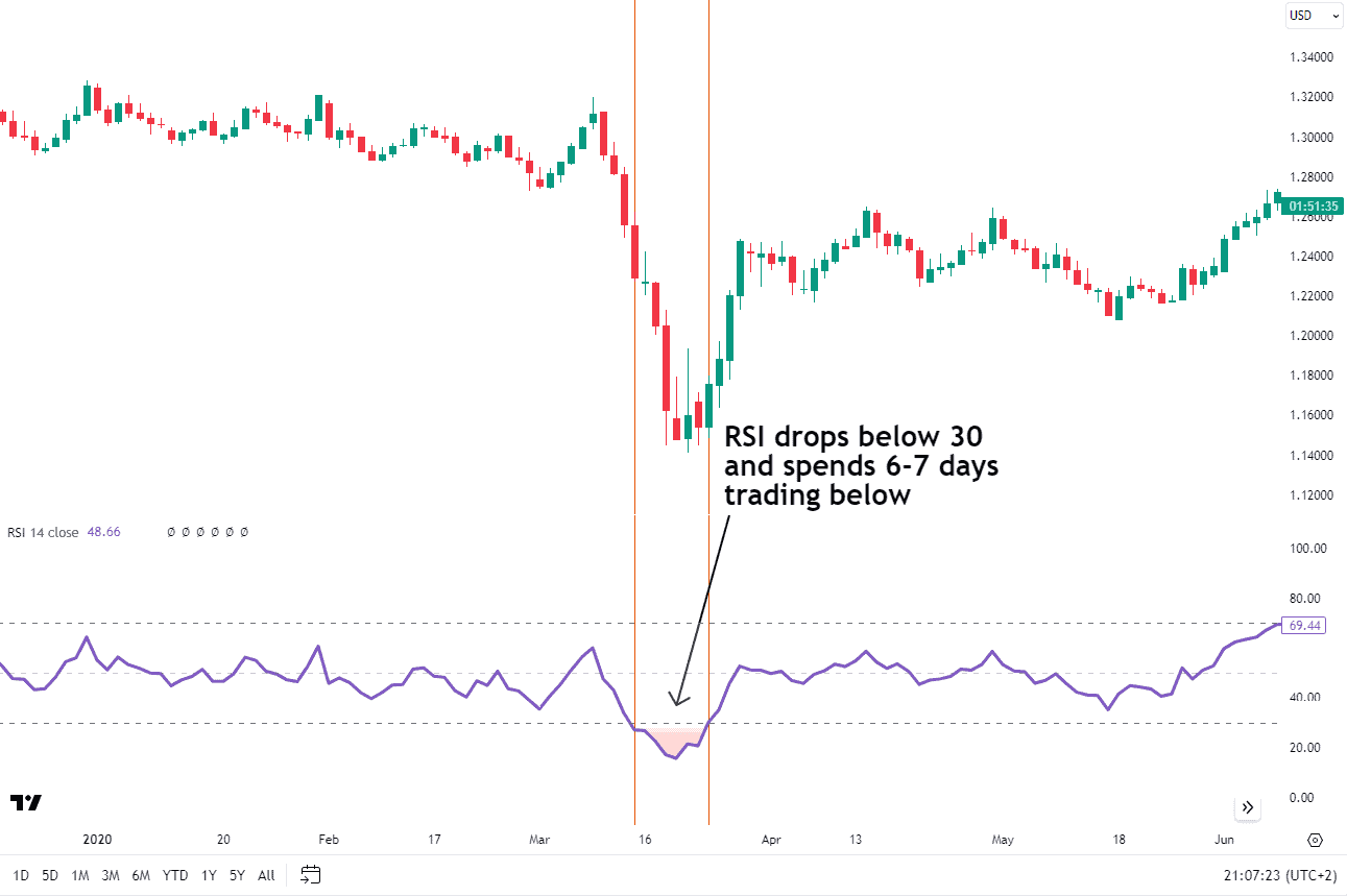 GBPUSD chart below sees the RSI remain in oversold territory below 30 for a good few days.