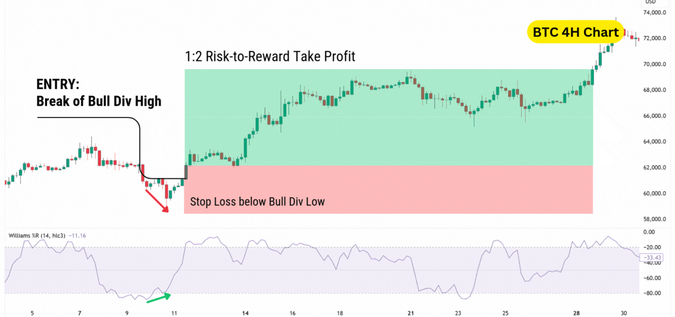 BTC 4-hour chart illustrating a bullish divergence strategy with an entry on breaking the bull divergence high and a 1:2 risk-to-reward take profit setup.