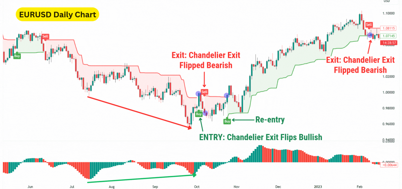EURUSD daily chart illustrating bullish and bearish flips of the Chandelier Exit indicator, with a re-entry marked at the bullish flip.