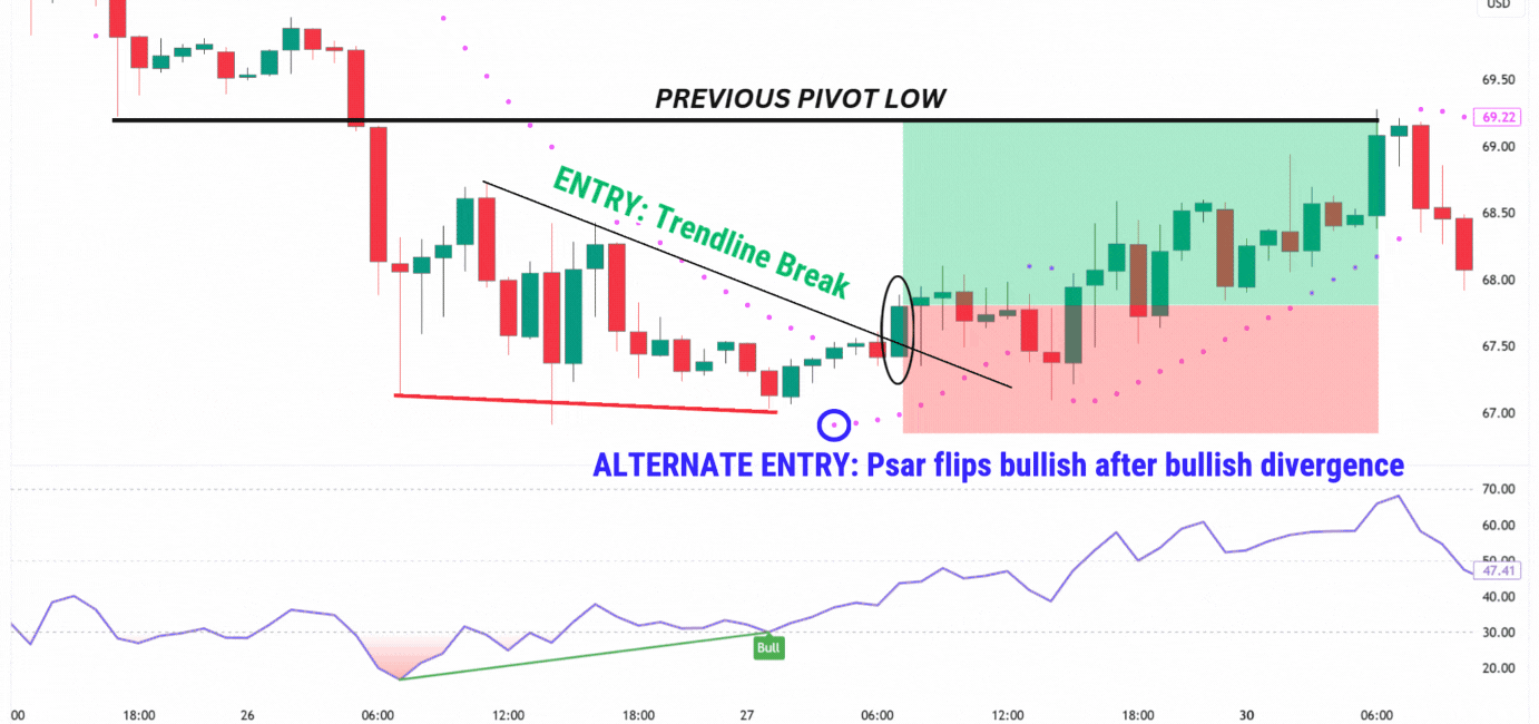 Chart showing bullish divergence with entry at trendline break and alternate entry when Parabolic SAR flips bullish.