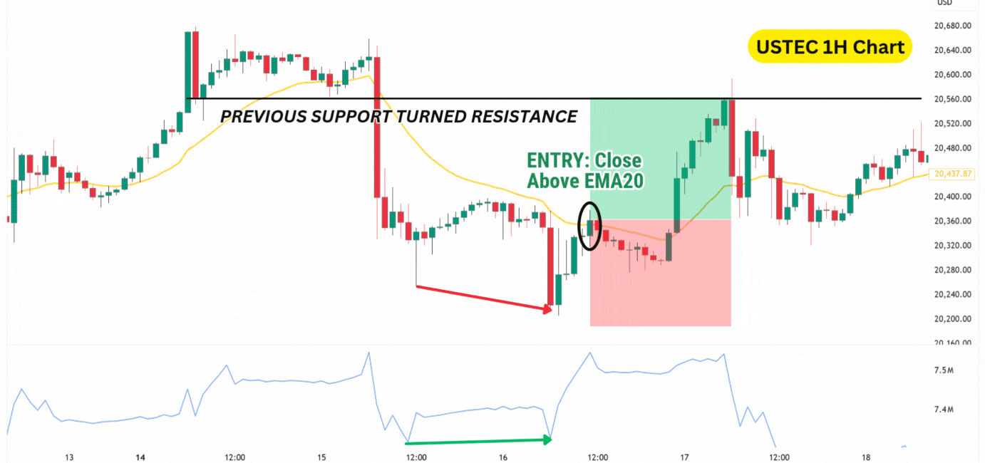 USTEC 1-hour chart showing a bullish divergence with an entry signaled at the close above EMA20 after the previous support turned resistance.