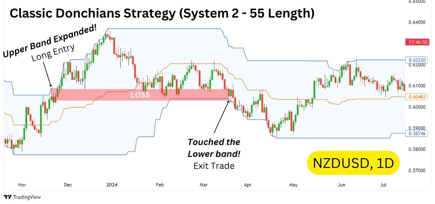 A NZD/USD chart comparing two Donchian Channels strategies with 20-period and 55-period settings, showcasing entry and exit trades.