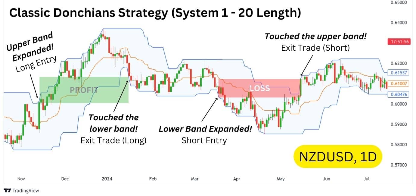 A NZD/USD chart showing a classic Donchian Channels strategy with 20-period settings, highlighting long and short entry points based on band expansions.