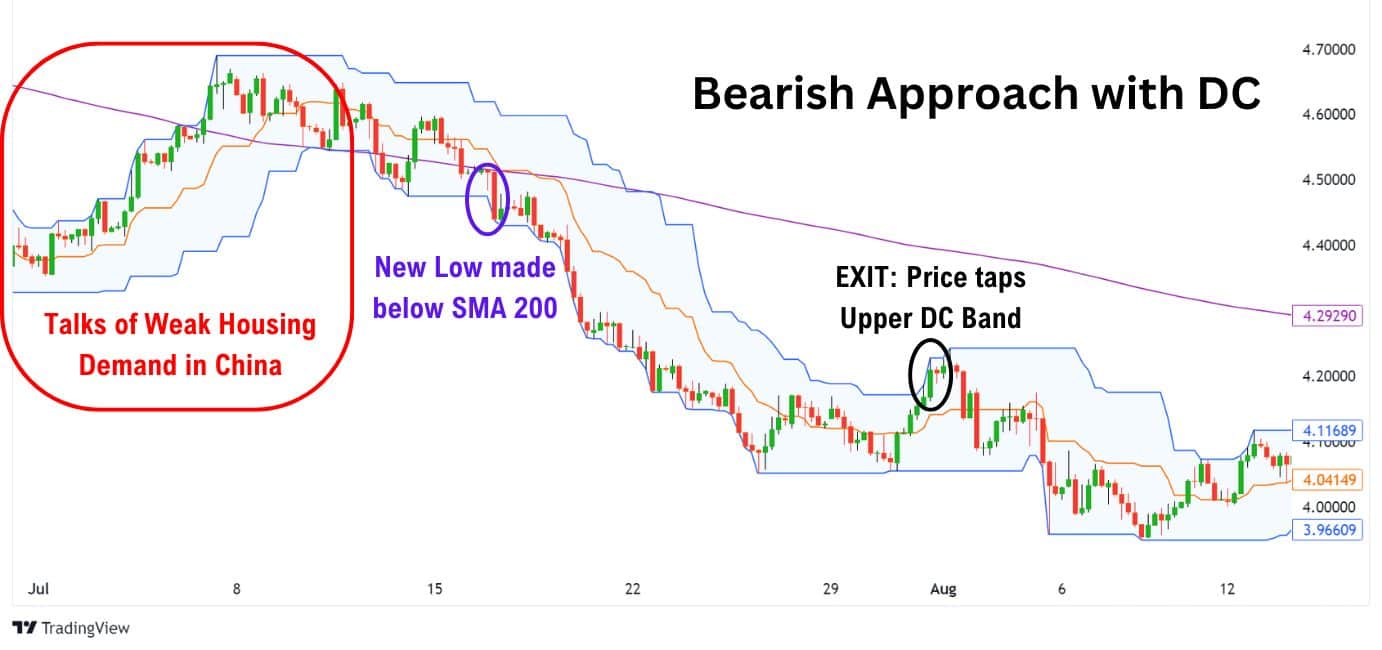 A bearish Donchian Channels chart with weak China housing demand, new low below SMA 200, and price exit at the upper band.