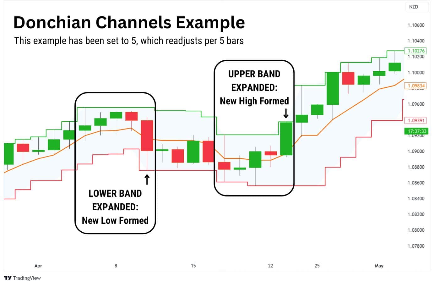 A candlestick chart example of Donchian Channels using a 5-period setting, highlighting new highs and lows with expanded upper and lower bands.