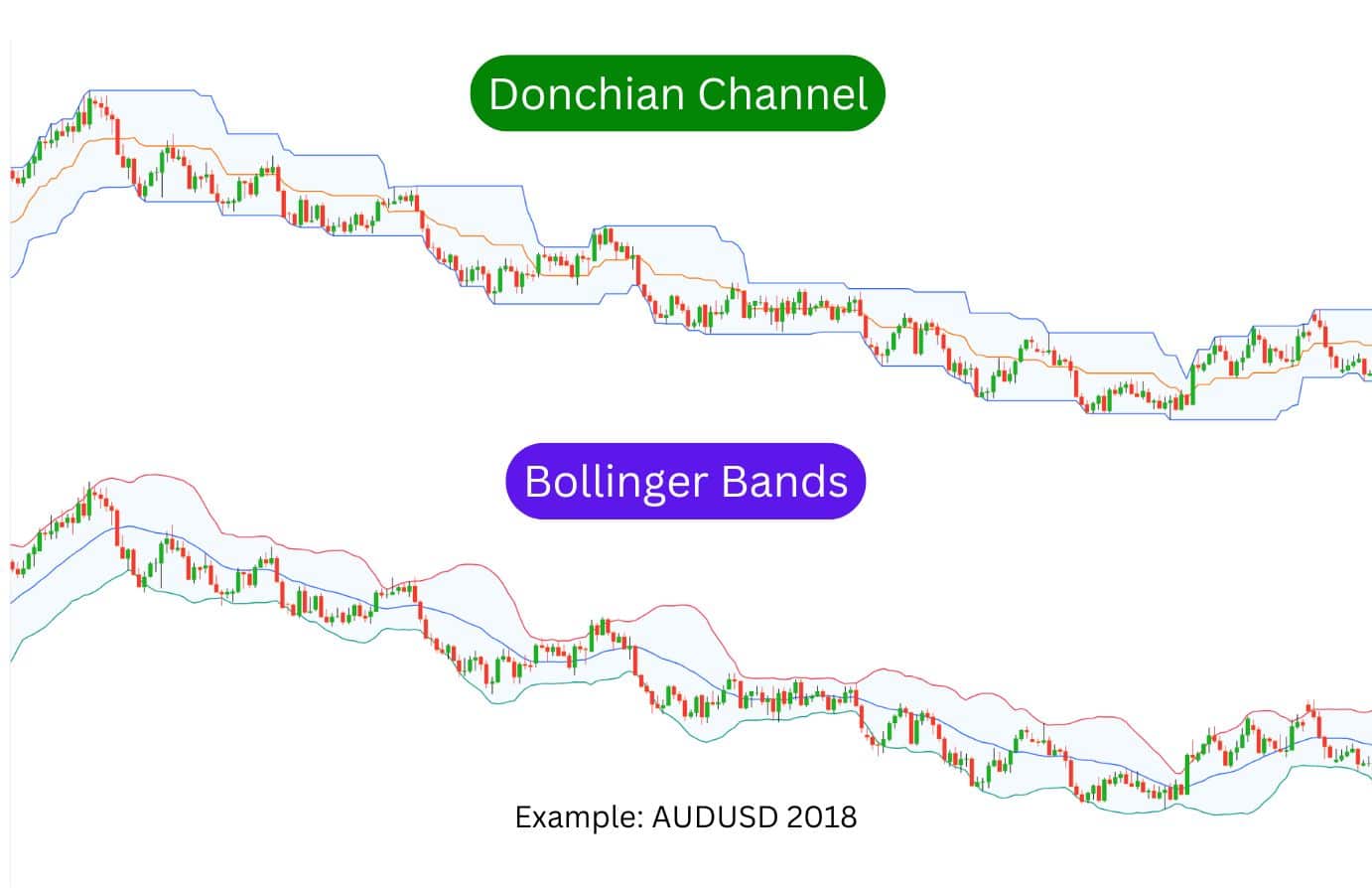 A comparison of Donchian Channels and Bollinger Bands on the AUD/USD 2018 chart, showing different approaches to volatility and trend analysis.
