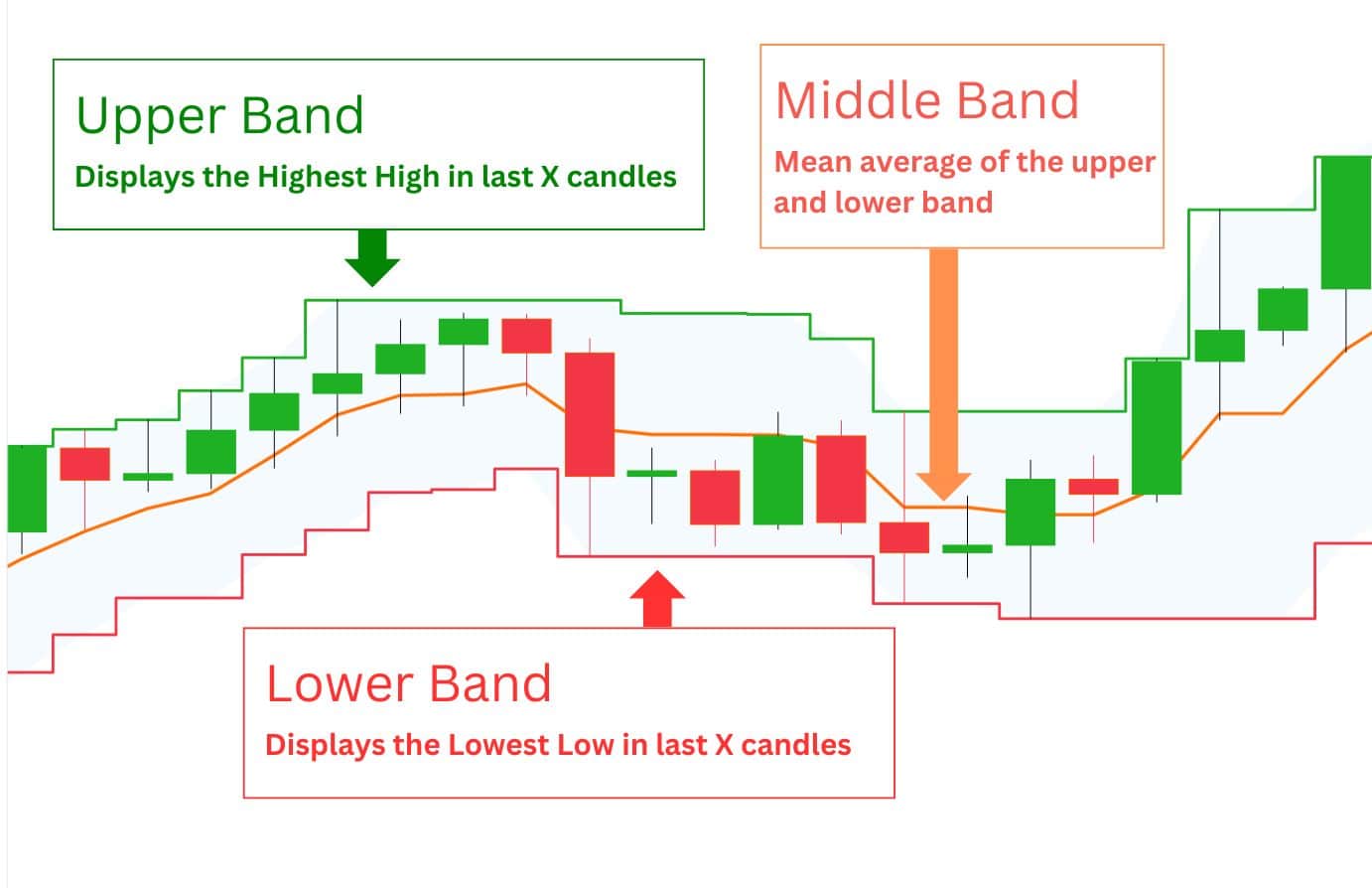 A chart showing Donchian Channels with upper, middle, and lower bands marking the highest high, average, and lowest low. (Character count: 125)
