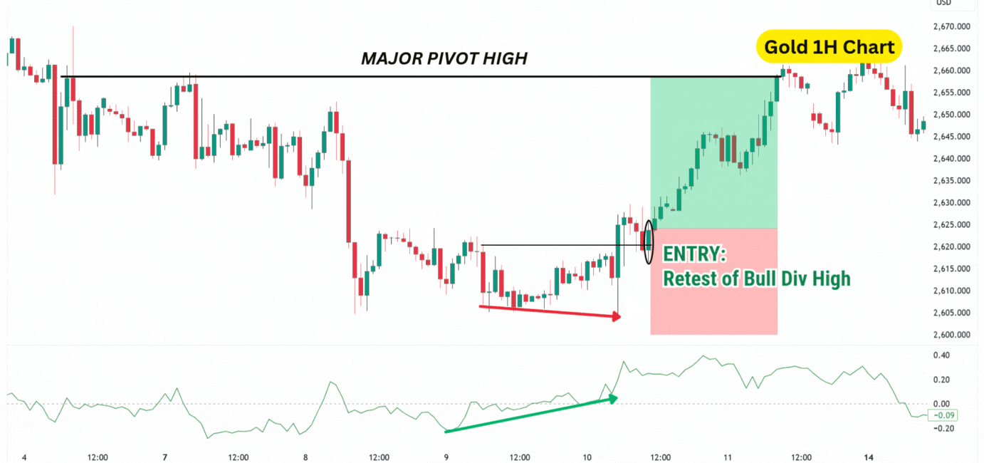 Gold 1-hour chart displaying a bullish divergence and entry point upon retesting the bull divergence high.