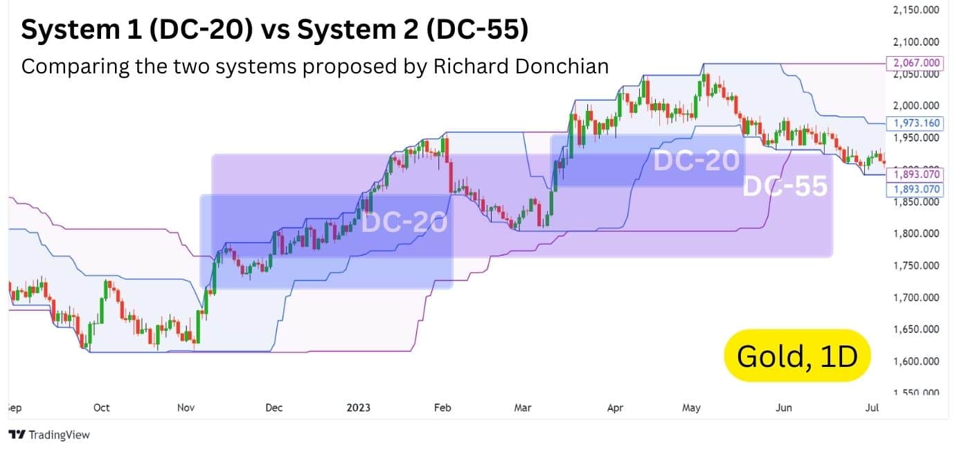A Gold chart comparing two Donchian Channels systems, DC-20 and DC-55, with shaded areas illustrating different periods and trends.