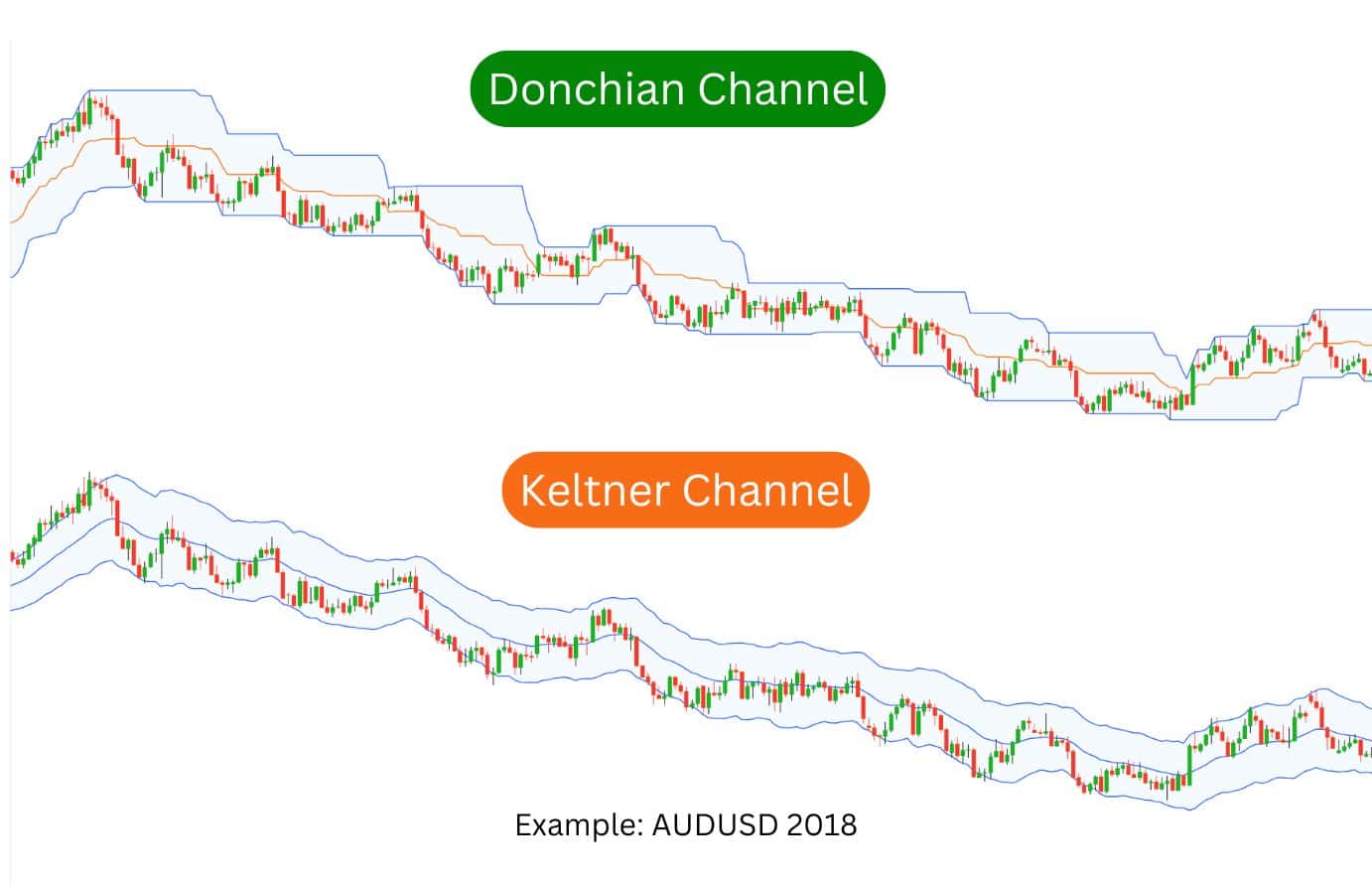 A comparison of Donchian Channels and Keltner Channels on the AUD/USD 2018 chart, highlighting their unique calculations and boundaries.