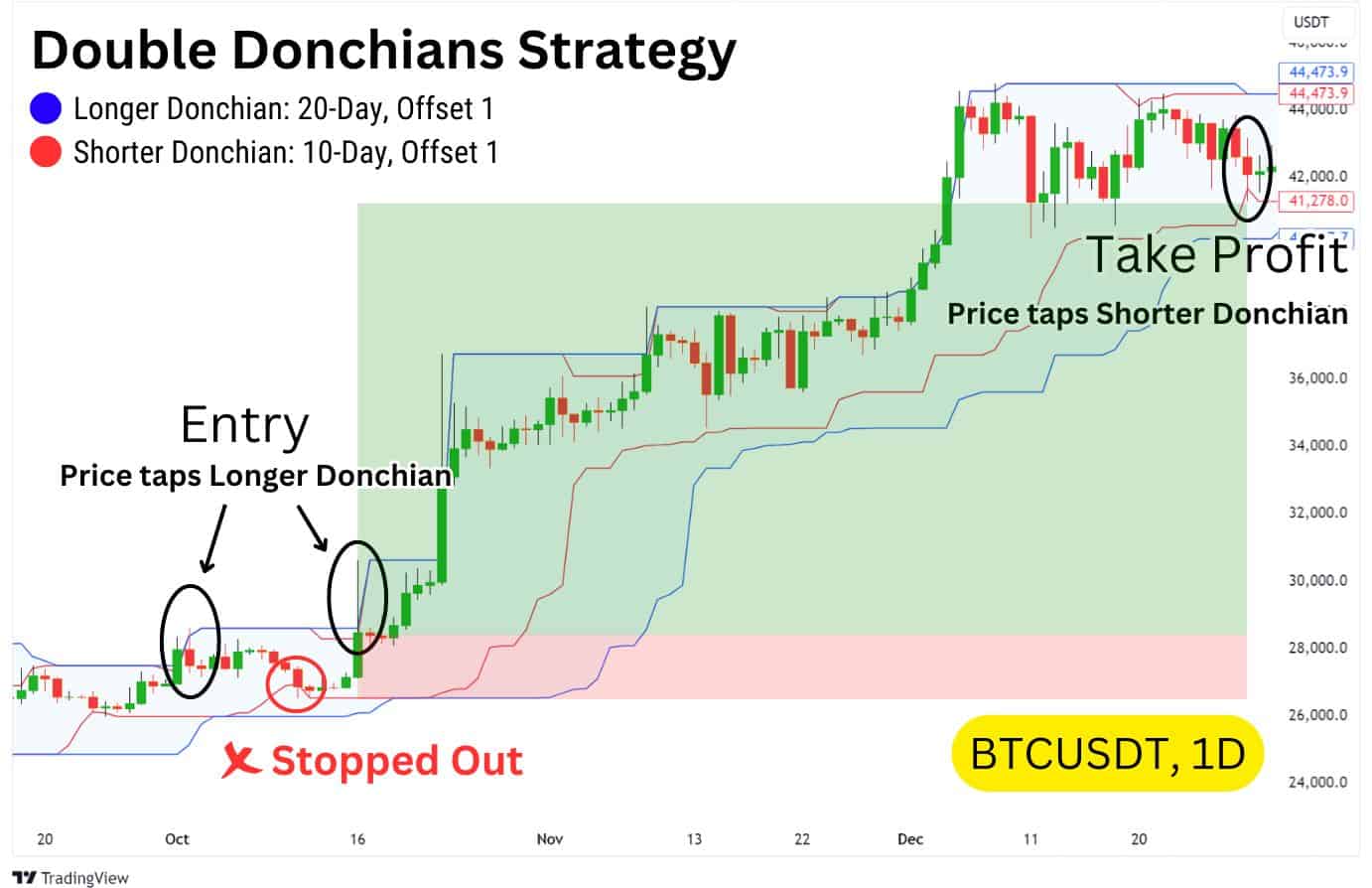 BTC/USDT chart showcasing a double Donchian Channels strategy with 20-day and 10-day offsets, highlighting entry, profit, and stop-loss points.