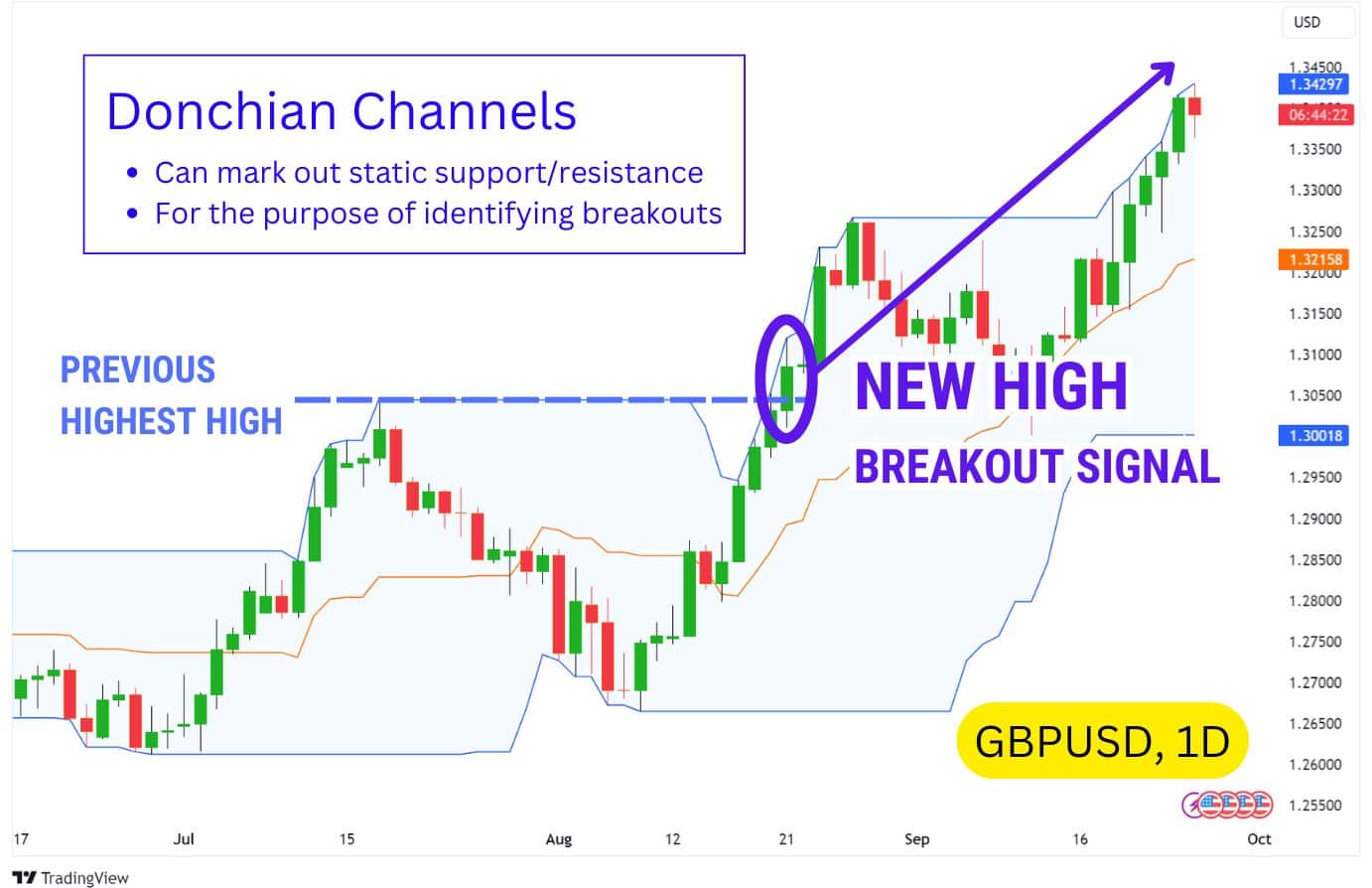 A GBP/USD candlestick chart with Donchian Channels highlighting a breakout signal as a new high surpasses the previous highest high.