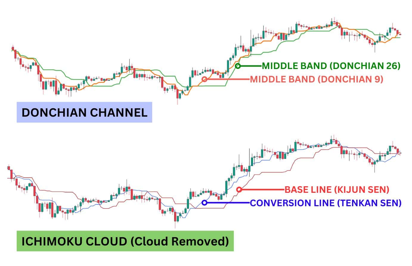 A comparative chart of Donchian Channels and Ichimoku Cloud, showing middle bands for Donchian 9 and 26 periods, and base and conversion lines for Ichimoku.