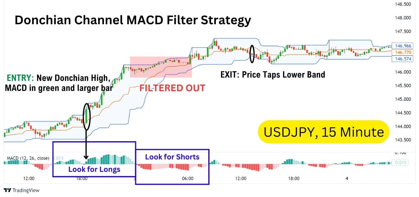 USD/JPY chart illustrating the Donchian Channels MACD filter strategy with long and short entry zones, a filtered trade, and price exiting at the lower band.