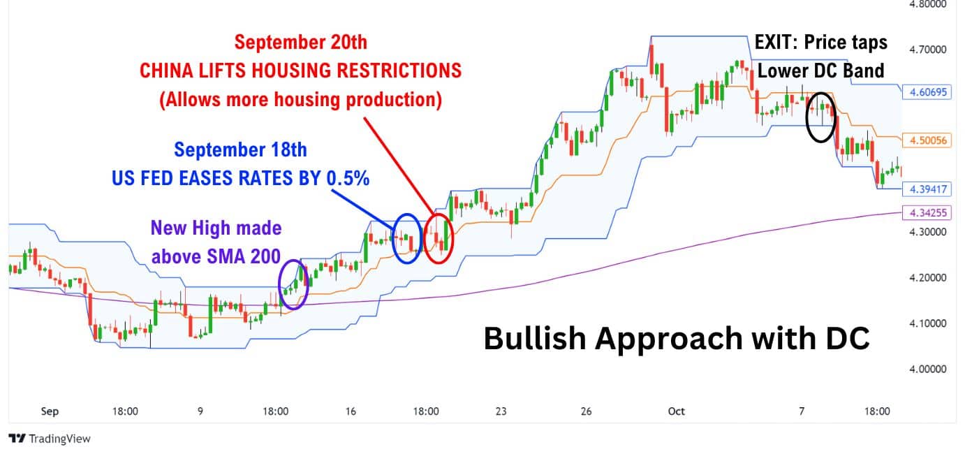 A bullish Donchian Channels chart with US Fed rate cuts, China housing easing, and price exits tapping the lower band.