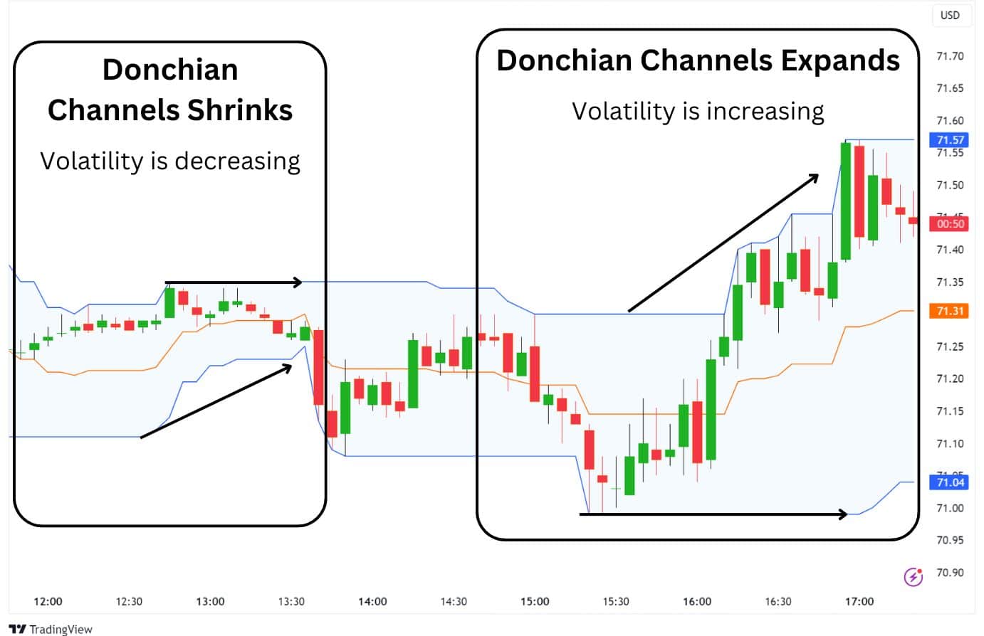 A candlestick chart showing Donchian Channels shrinking, indicating decreasing volatility, and expanding, representing increasing volatility.