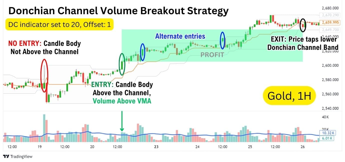 A Gold chart detailing the Donchian Channels volume breakout strategy using a 20-period offset, highlighting entries, alternate entries, and exit points.