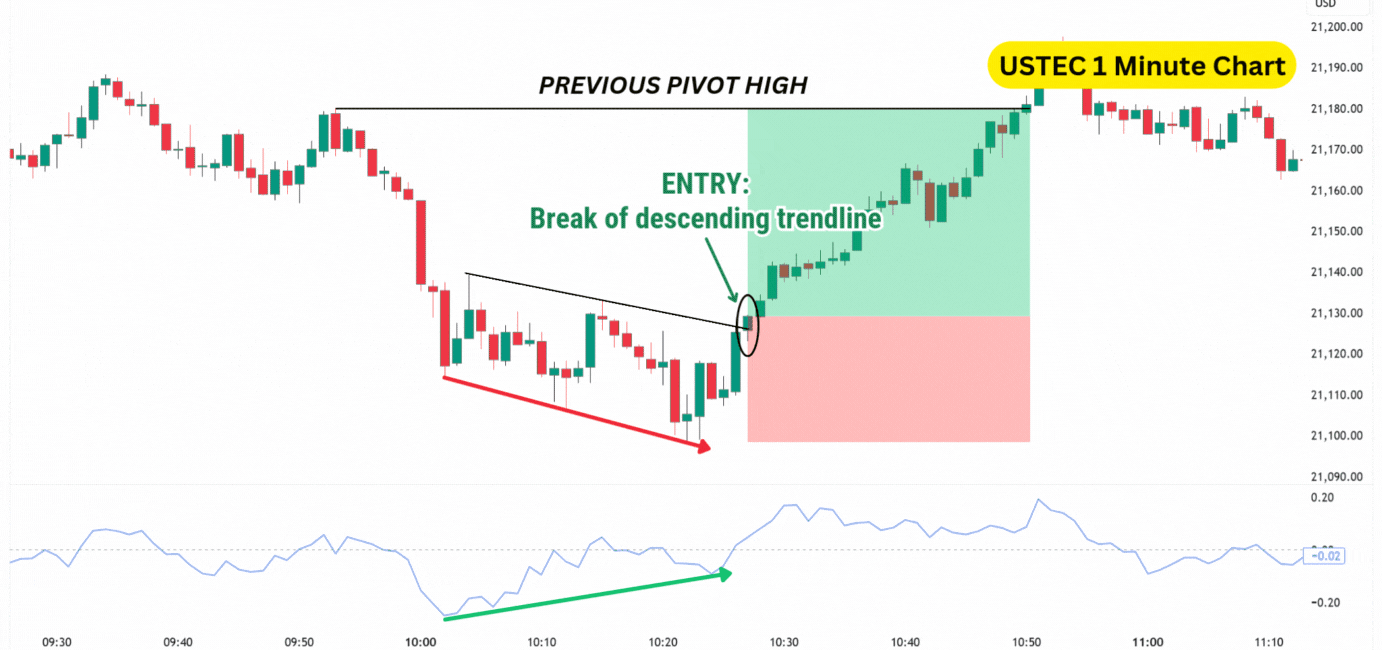 USTEC 1-minute chart showing a bullish divergence with a breakout of a descending trendline leading to an entry point above the previous pivot high.