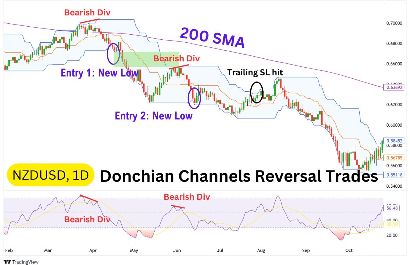 NZD/USD chart demonstrating Donchian Channels reversal trades, with bearish divergences and entries marked at new lows below the 200 SMA.