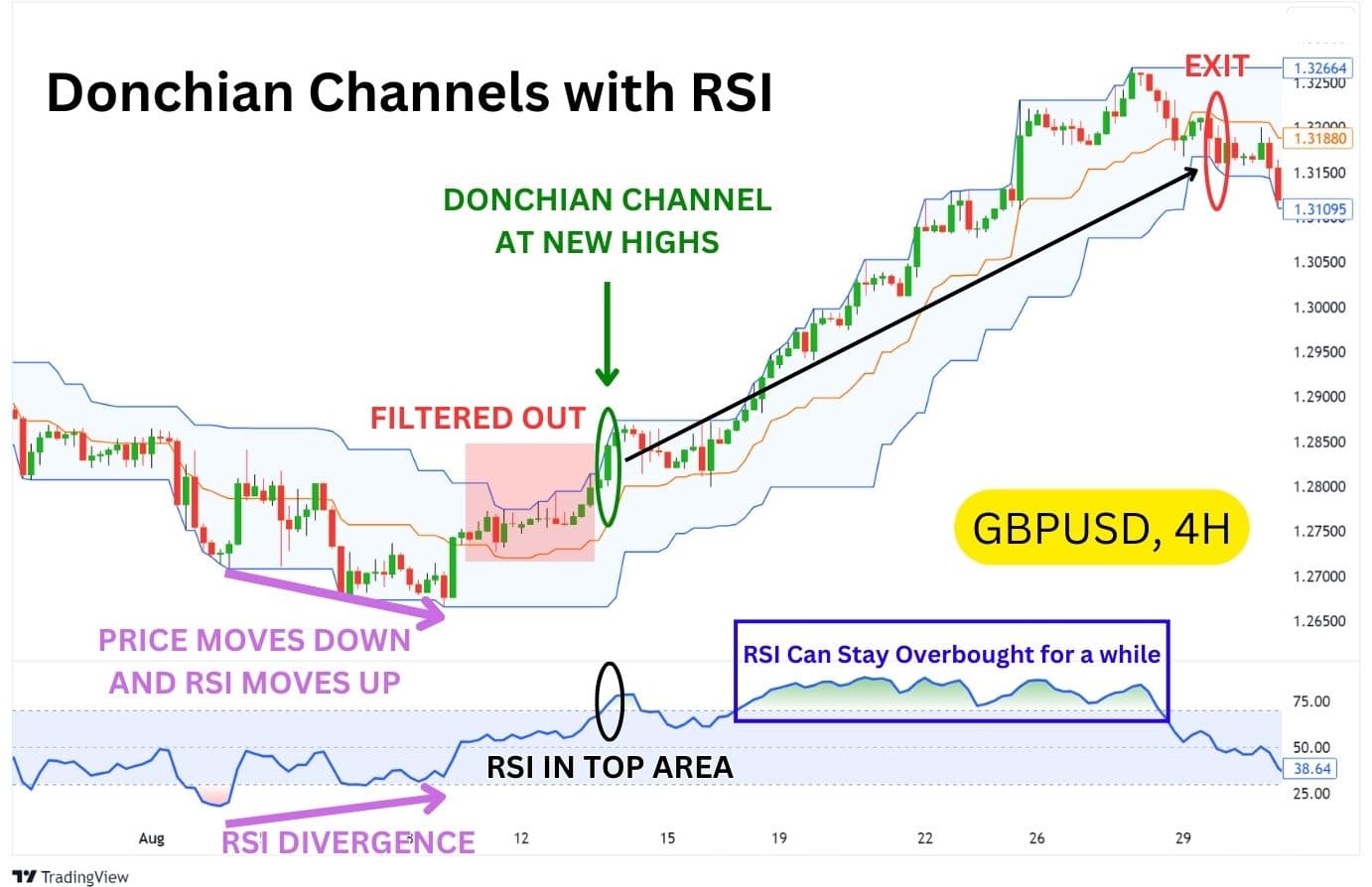 GBP/USD chart combining Donchian Channels and RSI, with divergence signals, RSI in the overbought zone, and price exits marked at the upper band.
