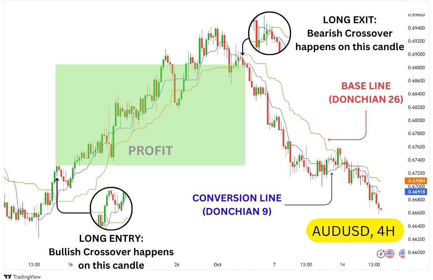AUD/USD chart with Donchian Channels showcasing a long entry at a bullish crossover, profit zone, and exit at a bearish crossover on the 4H timeframe.