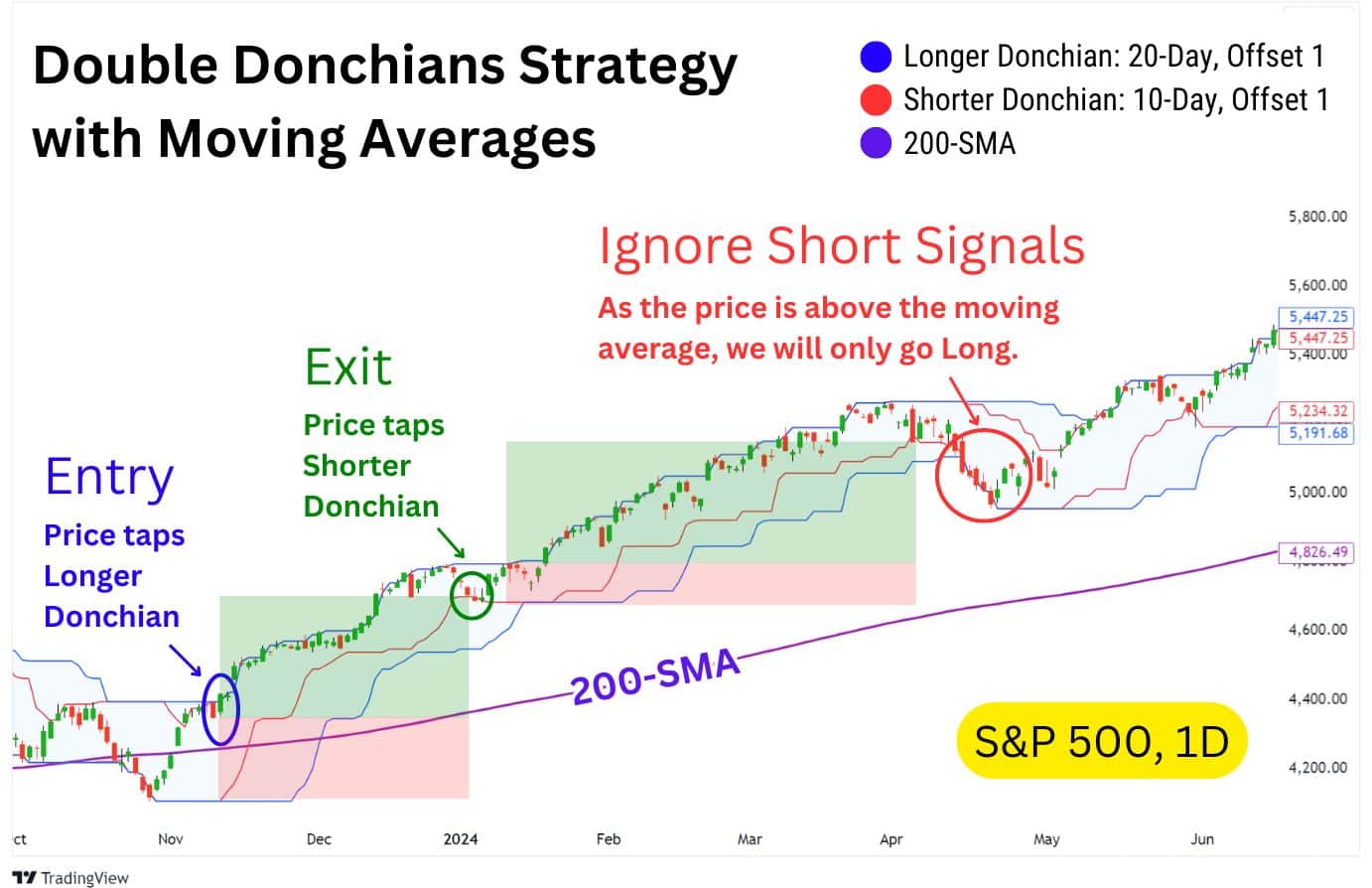 S&P 500 chart using a double Donchian Channels strategy combined with a 200 SMA filter, focusing on long trades and ignoring short signals.
