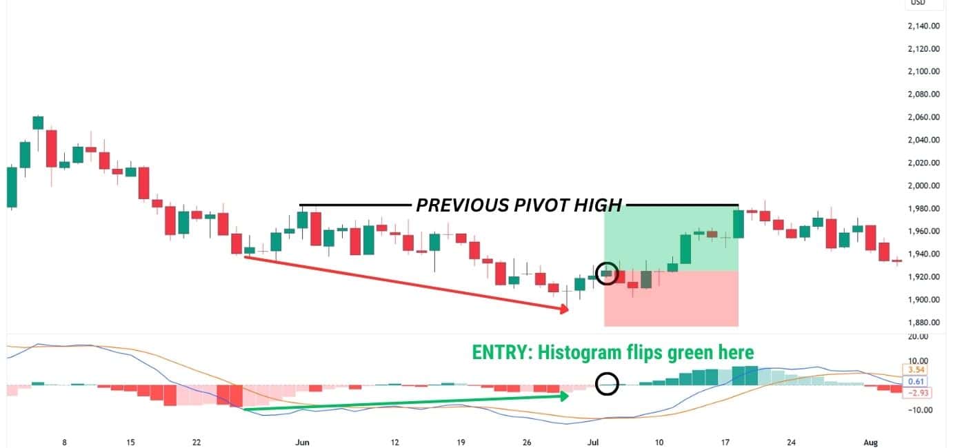 Chart indicating an entry signal where the histogram flips green, coinciding with a divergence between price and MACD.