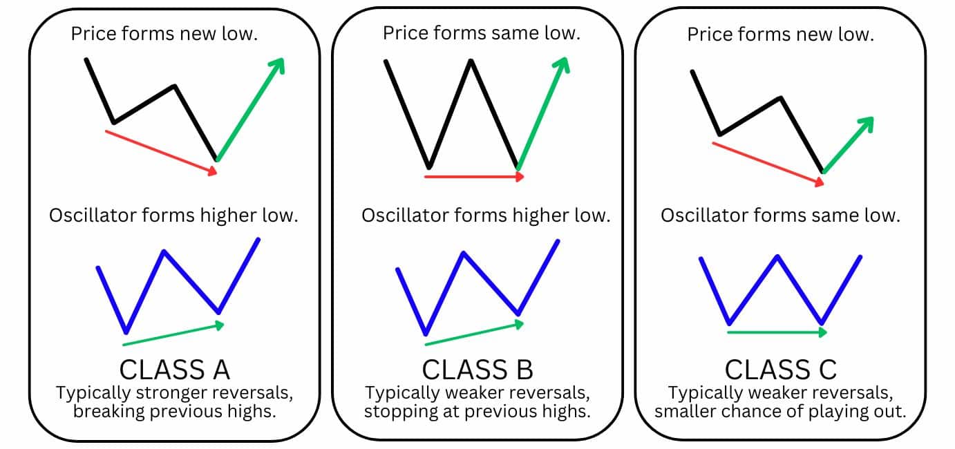 Diagram comparing Class A, B, and C divergences, highlighting the strength of reversals based on price and oscillator formations.