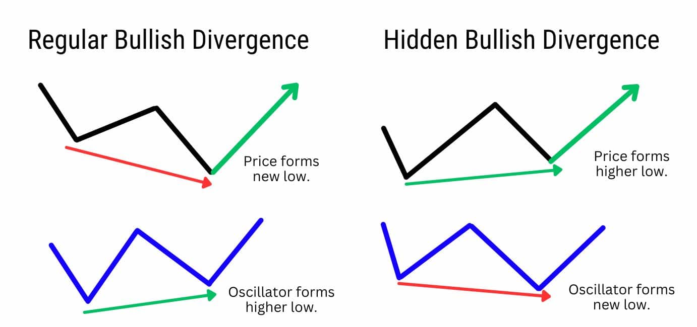 Illustration comparing regular bullish divergence with hidden bullish divergence, highlighting differences in price and oscillator patterns for trading analysis.