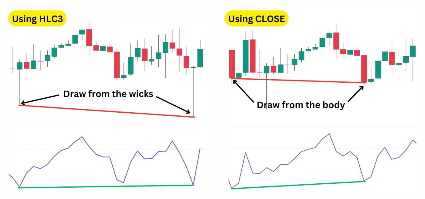 Comparison of divergence using HLC3 and Close, highlighting the difference between drawing from the wicks and drawing from the body on a candlestick chart.