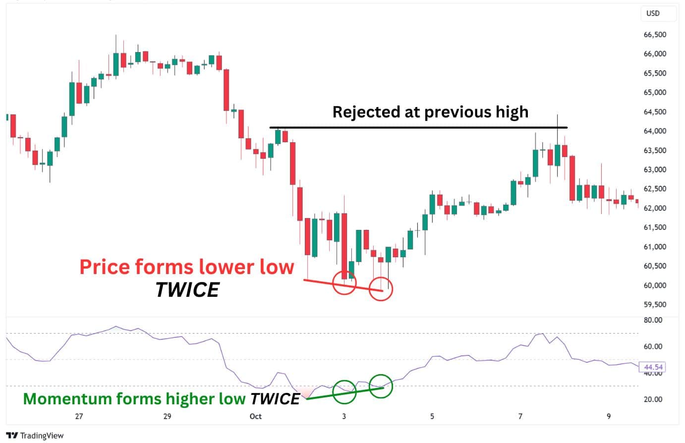 Chart demonstrating a double bullish divergence where the price forms two consecutive lower lows and momentum forms two higher lows.