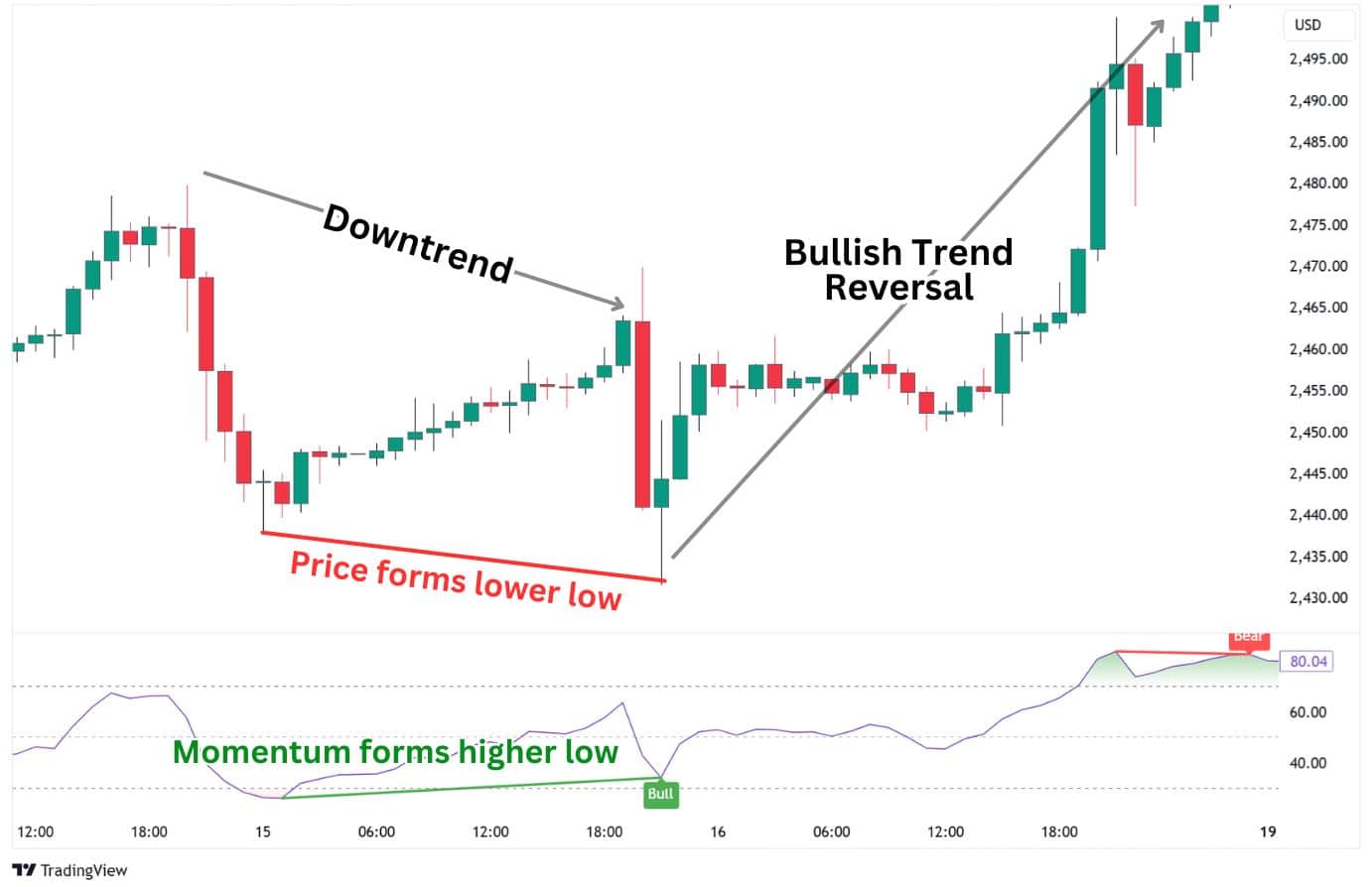 Chart emphasizing a bullish trend reversal, showing the price forming a lower low and the momentum indicator forming a higher low.