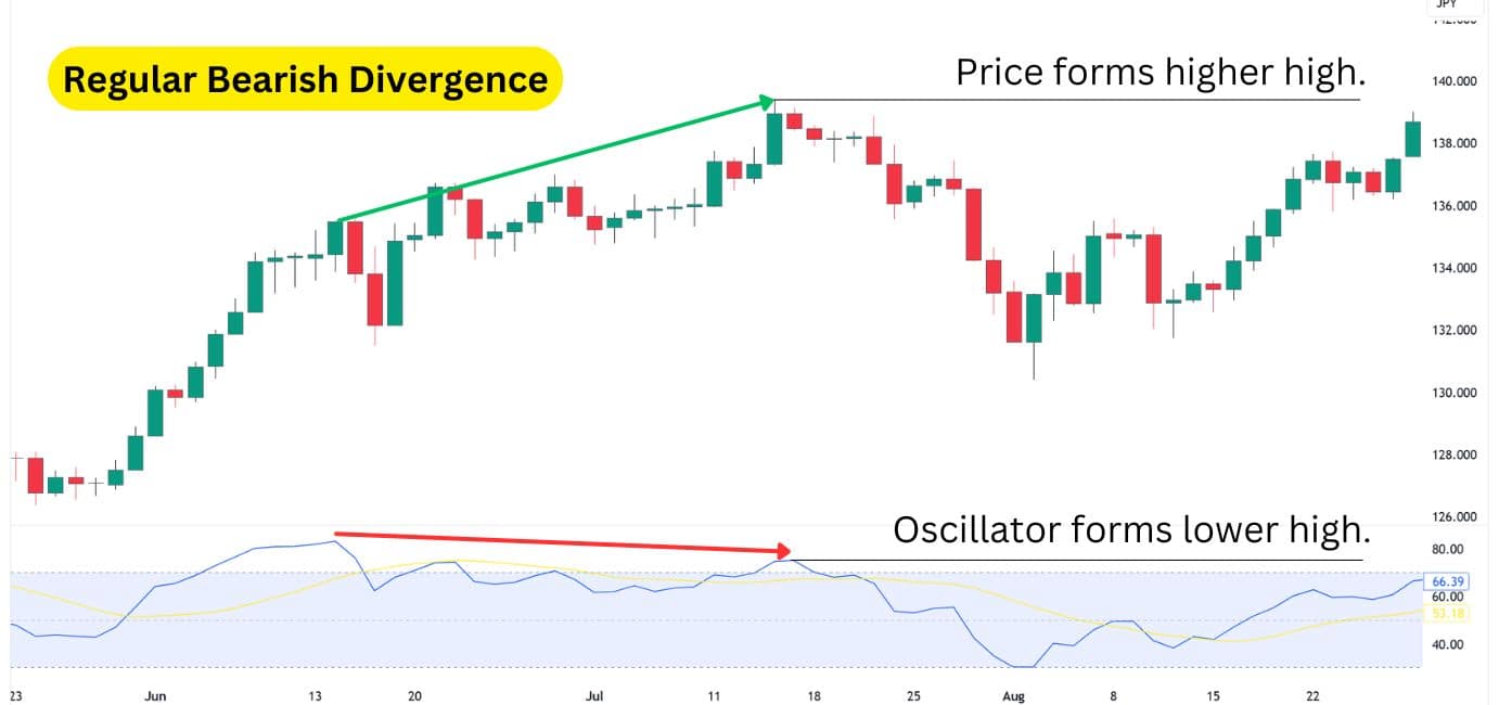 Price chart showcasing a regular bearish divergence with the price forming a higher high and the oscillator forming a lower high.