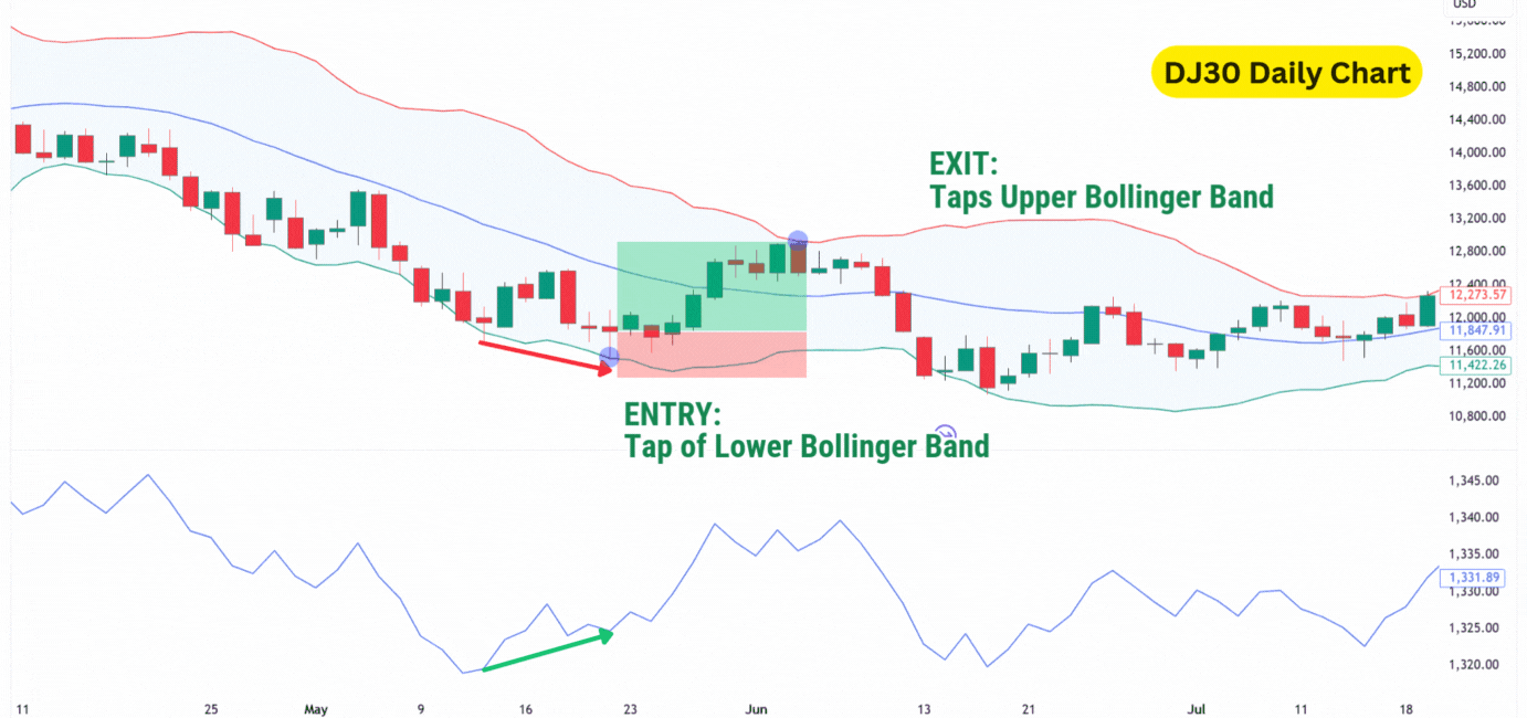 DJ30 daily chart demonstrating a Bollinger Band strategy with an entry at the lower band and exit at the upper band following a bullish divergence.