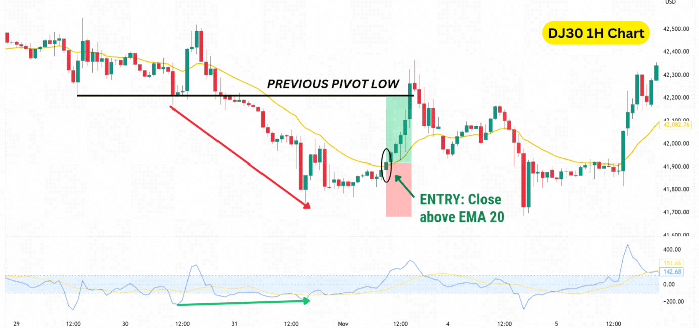 DJ30 1-hour chart showing a bullish divergence with an entry signal marked at the price closing above EMA20 after a previous pivot low.