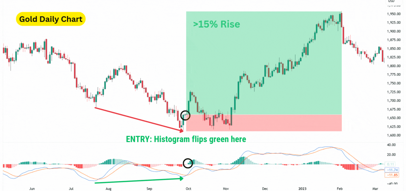 Gold daily chart highlighting a bullish move exceeding 15%, following a MACD histogram flip.