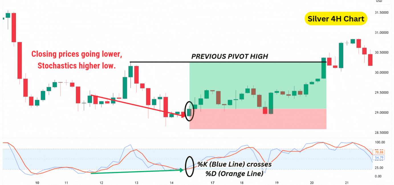 Silver 4-hour chart showing a bullish divergence with closing prices decreasing and stochastics forming a higher low.