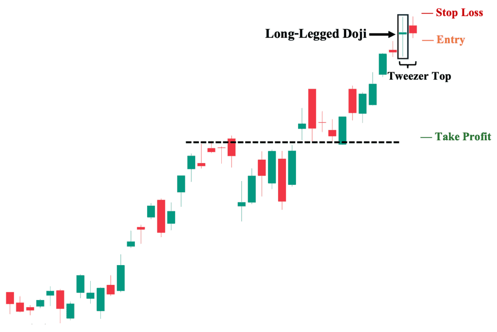 4th Trading Approach: Long Legged Doji Candlestick Pattern Serving as a Bearish Reversal Signal