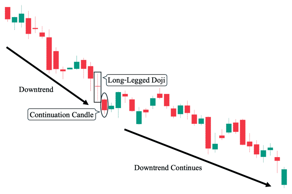4th Example: Long-Legged Candlestick Pattern Serving as a Bearish Continuation Pattern