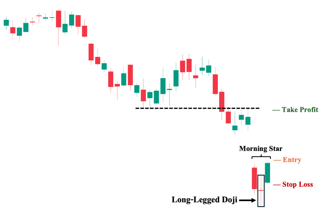 3rd Trading Strategy: Long Legged Doji Candlestick Pattern Serving as a Bullish Reversal Signal
