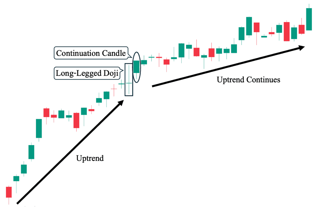 2nd Example: Long-Legged Candlestick Pattern Serving as Bullish Continuation Pattern