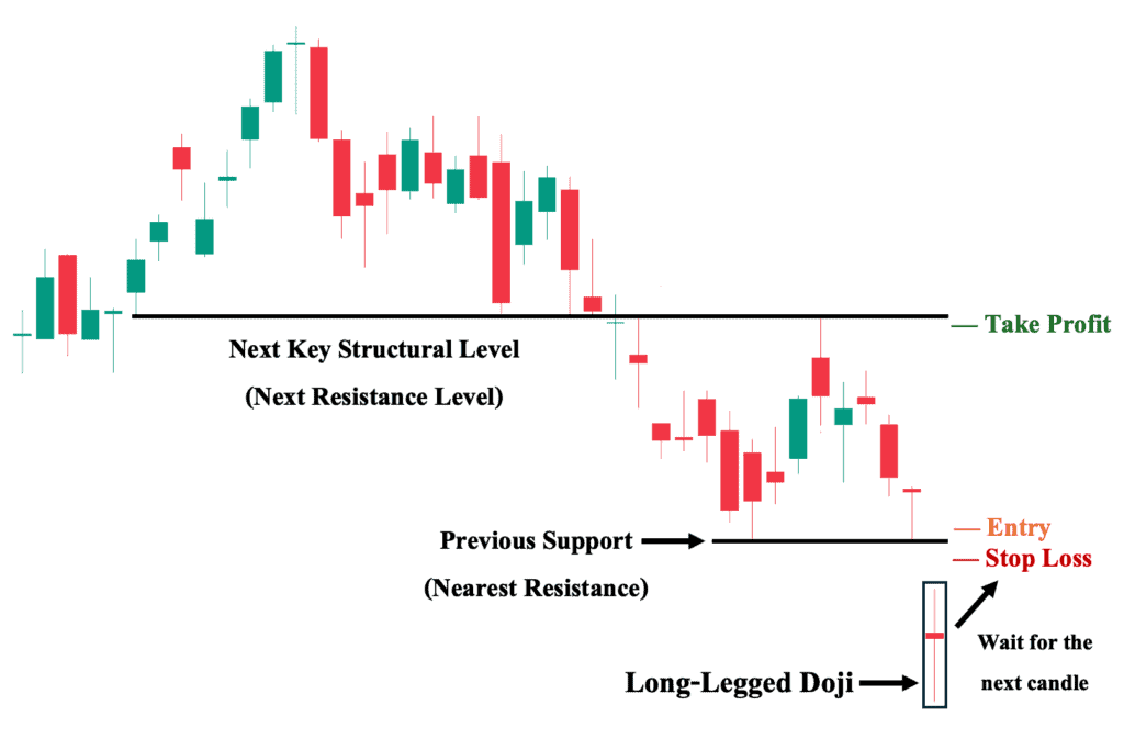 1st Trading Strategy: Long Legged Doji Candlestick Pattern with Market Structure Consideration