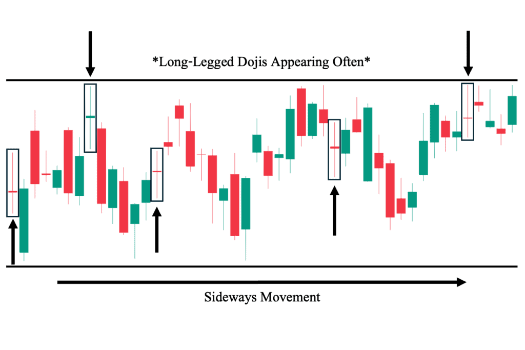 5th Example: Long Legged Doji Candlesticks Appearing on a Non-Trending Market Scenario