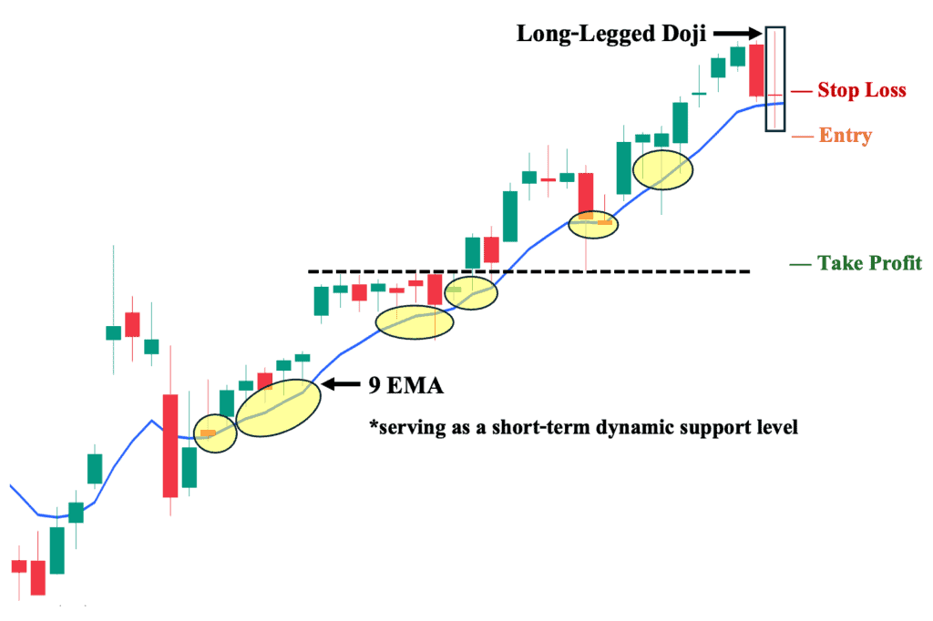 2nd Trading Strategy: Long Legged Doji Candlestick Pattern with 9 EMA